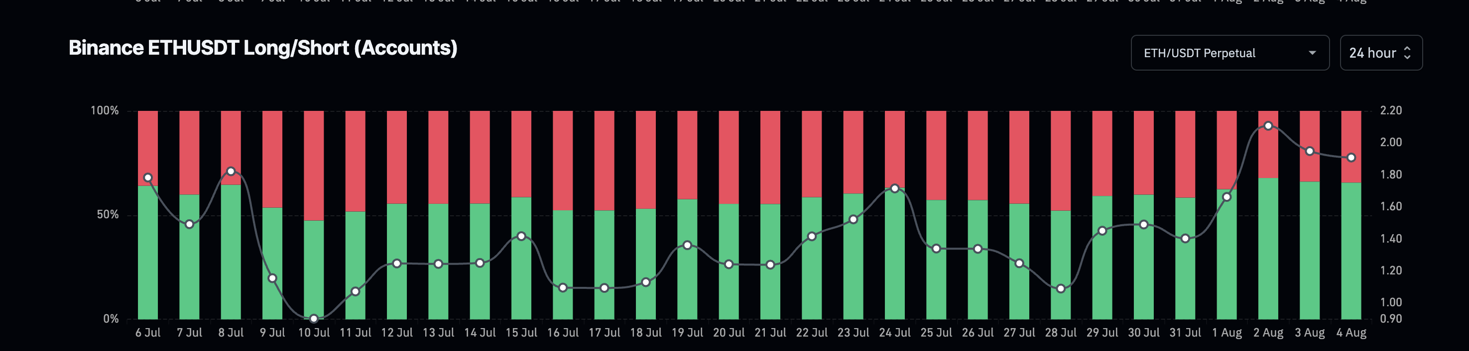 ETH long//short accounts on Binance